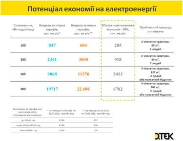 Фото 2 — Як зекономити до 30% електроенергії: 5 простих кроків