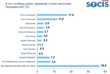 Фото 4 — Половина украинцев не готова голосовать за возможных кандидатов в президенты — соцопрос