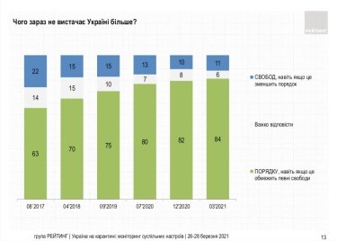 Фото 10 — Хотят локдауна и "жесткой руки": В Украине подросло число сторонников усиления карантина