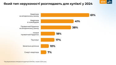 Фото 4 — Как изменился бюджет украинцев на покупку и аренду жилья, - опрос