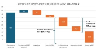 Фото 2 — Штучне утримання курсу гривні НБУ пригнічує експорт та стимулює населення скуповувати валюту – розслідування