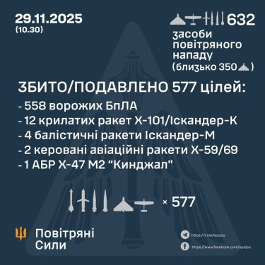 Фото 3 — Втрати ворога станом на 29 листопада 2025 – Генштаб ЗСУ