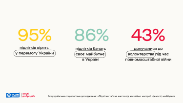 Фото 3 — 90% підлітків хочуть бути корисними під час відбудови України, - дослідження