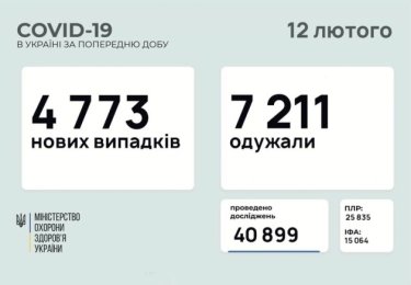 Фото 2 — Пандемия COVID-19: за сутки коронавирус обнаружили у 4 773 человек, умерли 116 больных