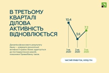 Фото 3 — ПриватБанк закончил третий квартал с прибылью 21,3 млрд грн