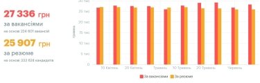 Фото 3 — Середня зарплата в Україні у червні 2026: актуальний рівень доходів
