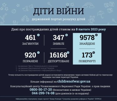 Фото 2 — 461 дитина загинула внаслідок війни Росії проти України, — ювенальні прокурори