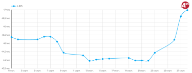 Фото 2 — Стоимость сжиженного газа на аукционе превысила 50 000 грн/т