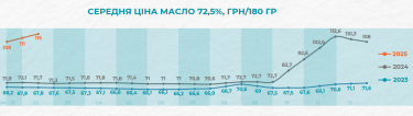 Фото 2 — Середня ціна на вершкове масло зросла на 6%: скільки коштує продукт у лютому