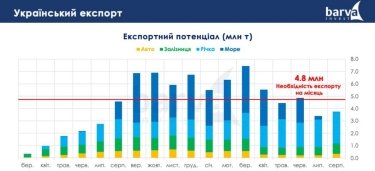 Фото 3 — Импорт украинского зерна в ЕС будут блокировать и в будущем: какие альтернативы у отечественного бизнеса