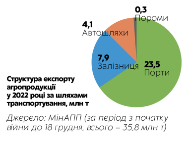 Фото 5 — По дорозі: українська транспортно-логістична галузь проходить шлях від ступору на початку війни до інтеграції у  євромережі
