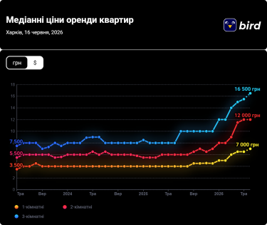 Фото 2 — Ціни на оренду квартир у Харкові у червні 2026 (інфографіка)