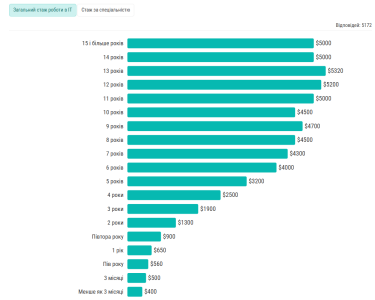 Фото 2 — Початківці в ІТ: як українські джуніори шукають свою першу роботу та скільки отримують