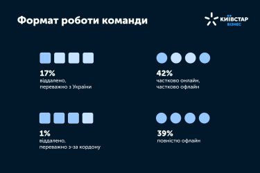 Фото 4 — Как украинский бизнес изменился из-за войны? Результаты исследования от "Киевстар.Бизнес"