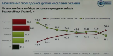 Фото 3 — 42% украинцев считают Зеленского полностью зависимым от других стран и организаций — опрос