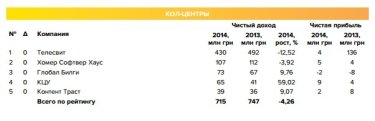 Фото 2 — НеКоммуниКабельность: Украинский рынок call-центров за год упал на $30 млн