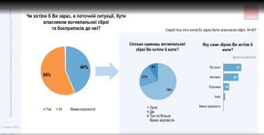Фото 5 — 58% украинцев поддерживают легализацию огнестрельного оружия, - опрос