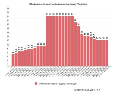 Фото 2 — НБУ залишив облікову ставку на рівні 13%: прогнозує прискорення інфляції