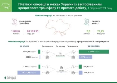 Фото 2 — Перекази на мільярди: НБУ розкрив обсяги внутрішніх та транскордонних платіжних операцій