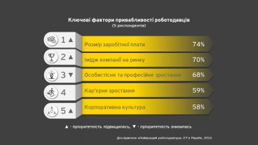 Фото 2 — Десятка лучших работодателей в Украине и что важнее: зарплата или рост — исследование EY