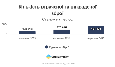 Фото 2 — Почти полмиллиона единиц оружия потеряно и похищено в Украине с начала войны