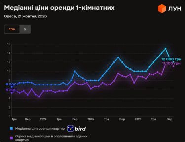 Фото 2 — Ціни на оренду квартир в Одесі у жовтні 2026 року (інфографіка)