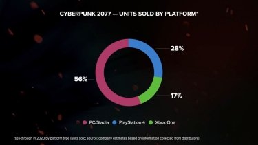 Фото 3 — Прибыль в $563 млн: почему провал игры Cyberpunk 2077 не смог "утопить" CD Projekt RED