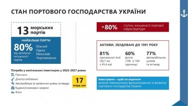 Фото 2 — Украинские порты нуждаются в 17 млрд гривен капитальных инвестиций — Кубраков