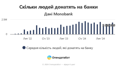 Фото 4 — В Украине количество волонтеров выросло в 1,5 раза: как донатят украинцы