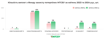 Фото 2 — Из фонда защиты пострадавших в ДТП за апрель выплачено 44,6 млн грн: какие случаи наиболее распространены