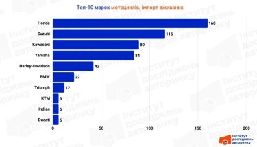 Фото 4 — Какие мотоциклы покупали украинцы в сентябре: самые популярные марки