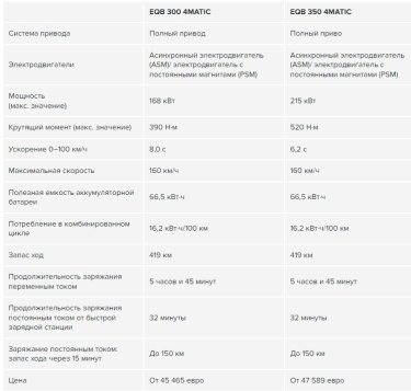 Фото 2 — В Украине стартовали продажи электрического внедорожника Mercedes-Benz EQB: представлены две версии