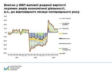 Фото 2 — Українська економіка продовжує відновлюватись: у вересні ВВП зріс на 9,1%