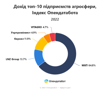 Фото 3 — Як змінилися доходи аграріїв за час війни: ТОП-10 агропідприємств