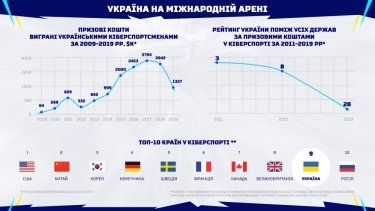 Фото 2 — 100 тысяч туристов и 40 млн грн в год: в Киеве представили стратегию развития киберспорта
