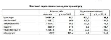 Фото 3 — В 2020 году пассажирские перевозки в Украине упали вдвое