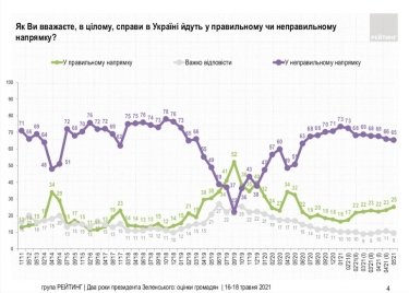 Фото 11 — Поддержка Зеленского взлетела выше 30% — опрос