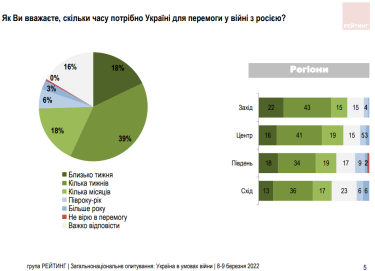 Фото 3 — 92% украинцев верят в победу в войне с Россией — опрос