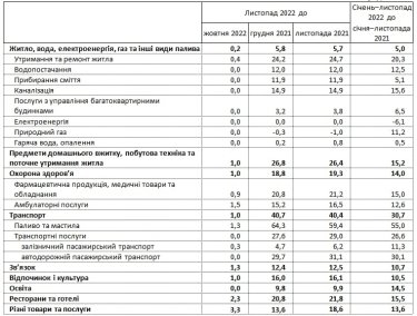 Фото 3 — Інфляція в Україні у листопаді сповільнилася до 0,7%, у річному вимірі – до 26,5%