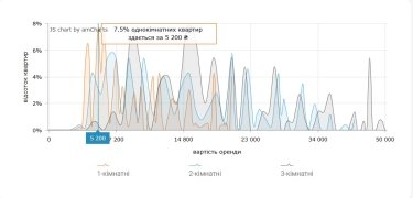 Фото 5 — Ціни на оренду квартир в Одесі у липні 2026 (інфографіка)