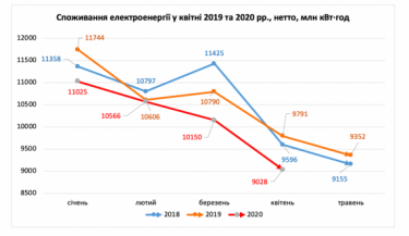 Фото 2 — Потребление электроэнергии в Украине в апреле упало на 11% (ИНФОГРАФИКА)