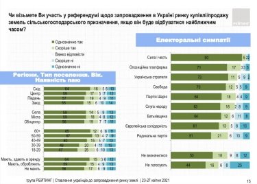 Фото 3 — 64% украинцев проголосовали бы против рынка земли на референдуме — опрос