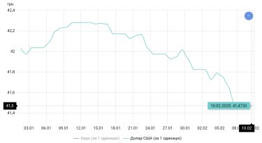 Фото 2 — Доллар подешевел до 41,8 гривен. Что будет с валютным рынком до середины февраля?