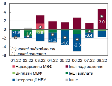 Фото 7 — Дефицит в 400 миллиардов и падение бизнеса на 50%. Как экономика Украины пережила 7 месяцев войны