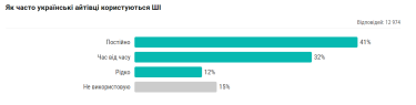 Фото 2 — Як українські айтівці використовують ШІ та чи довіряють йому — дослідження