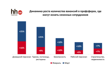 Фото 2 — Сезонные вакансии: кто из работодателей уже активно подбирает персонал