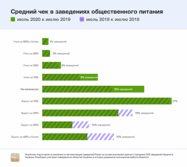 Фото 4 — "Клиент не идет": рост выручки ресторанов просел более чем в 15 раз — исследование Poster