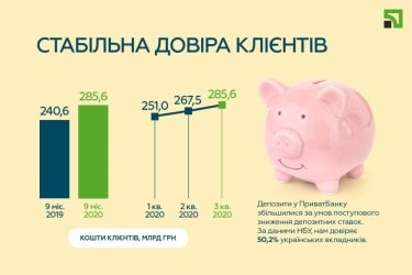 Фото 6 — ПриватБанк закончил третий квартал с прибылью 21,3 млрд грн
