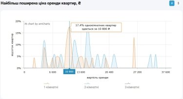 Фото 5 — Ціни на оренду квартир в Одесі у квітні 2026 (інфографіка)