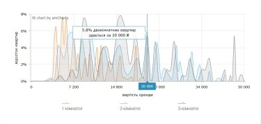 Фото 9 — Ціни на оренду квартир в Одесі у липні 2026 (інфографіка)